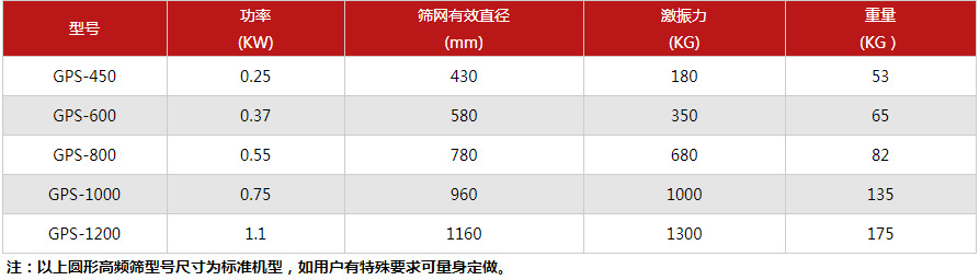 丙烯酸乳液振動篩技術(shù)參數(shù)