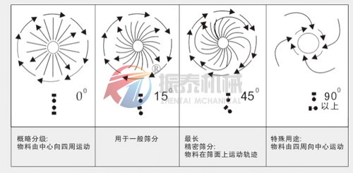 塑料振動(dòng)篩運(yùn)動(dòng)軌跡