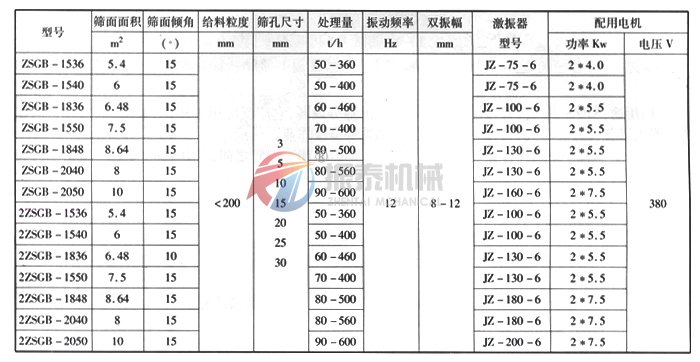 ZSG礦用振動篩