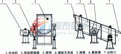 YK圓振動(dòng)篩